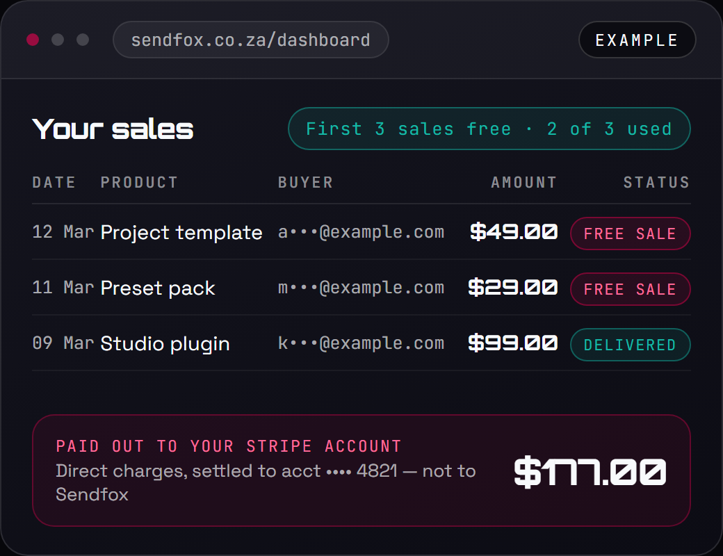 Example view of the seller dashboard: a list of four sales, a free-sales counter reading two of three used, and a payout panel showing the total settled to the seller's own Stripe account